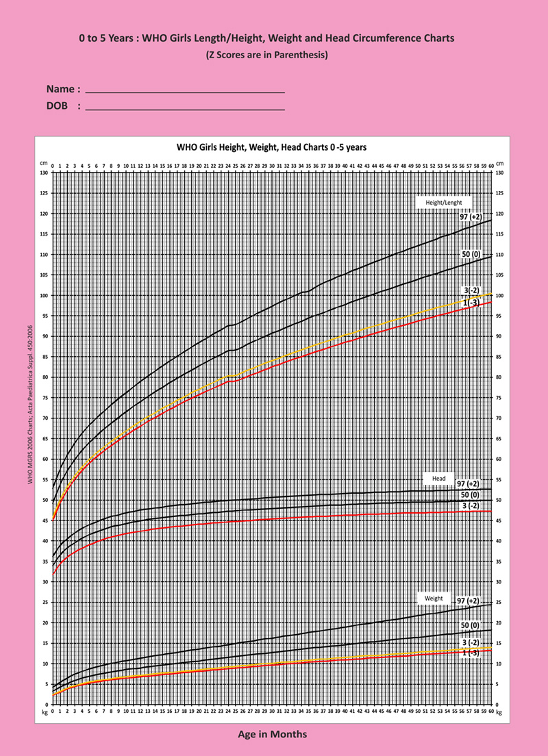 Mph Growth Chart